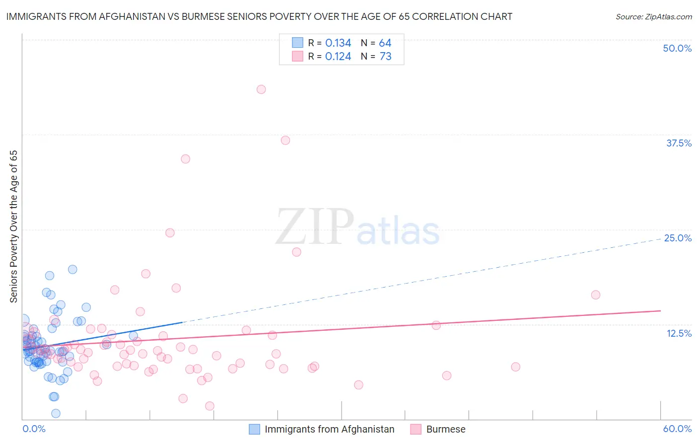 Immigrants from Afghanistan vs Burmese Seniors Poverty Over the Age of 65