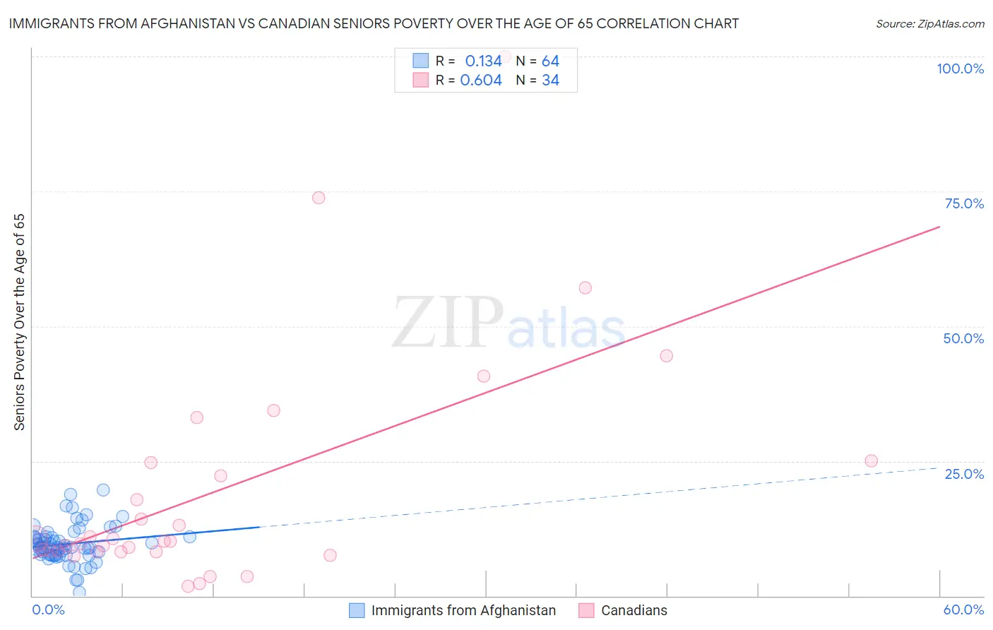 Immigrants from Afghanistan vs Canadian Seniors Poverty Over the Age of 65