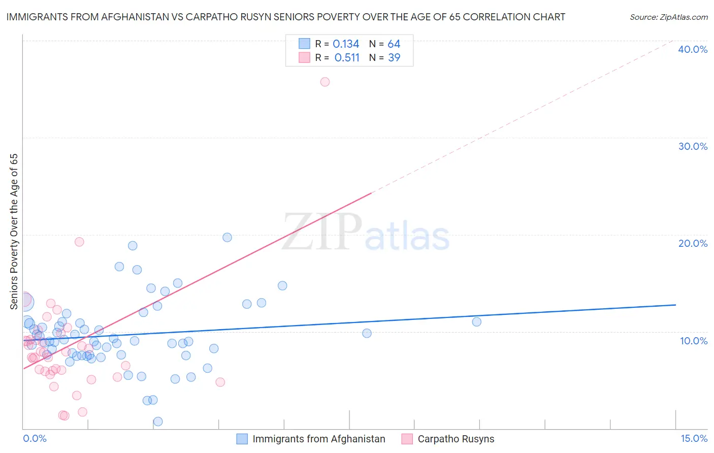 Immigrants from Afghanistan vs Carpatho Rusyn Seniors Poverty Over the Age of 65