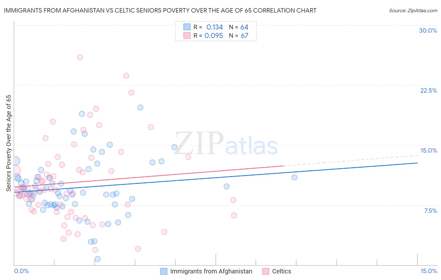 Immigrants from Afghanistan vs Celtic Seniors Poverty Over the Age of 65