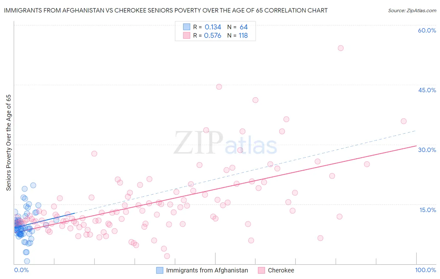 Immigrants from Afghanistan vs Cherokee Seniors Poverty Over the Age of 65
