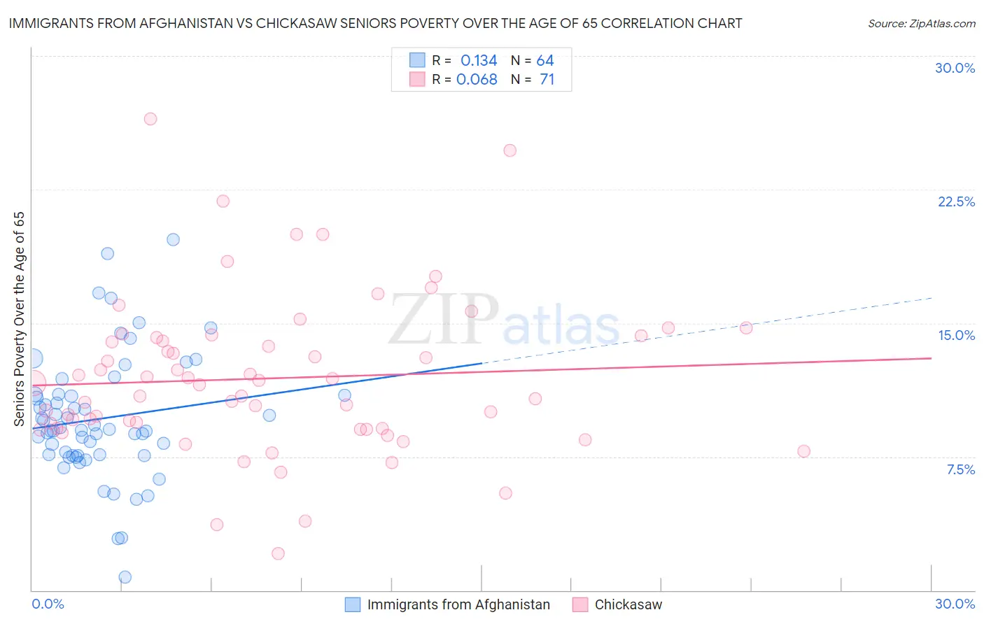 Immigrants from Afghanistan vs Chickasaw Seniors Poverty Over the Age of 65