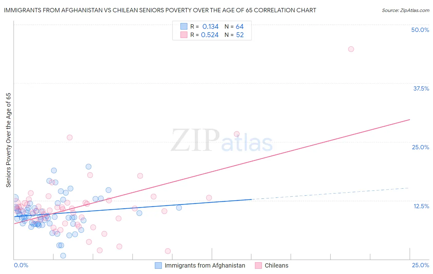 Immigrants from Afghanistan vs Chilean Seniors Poverty Over the Age of 65