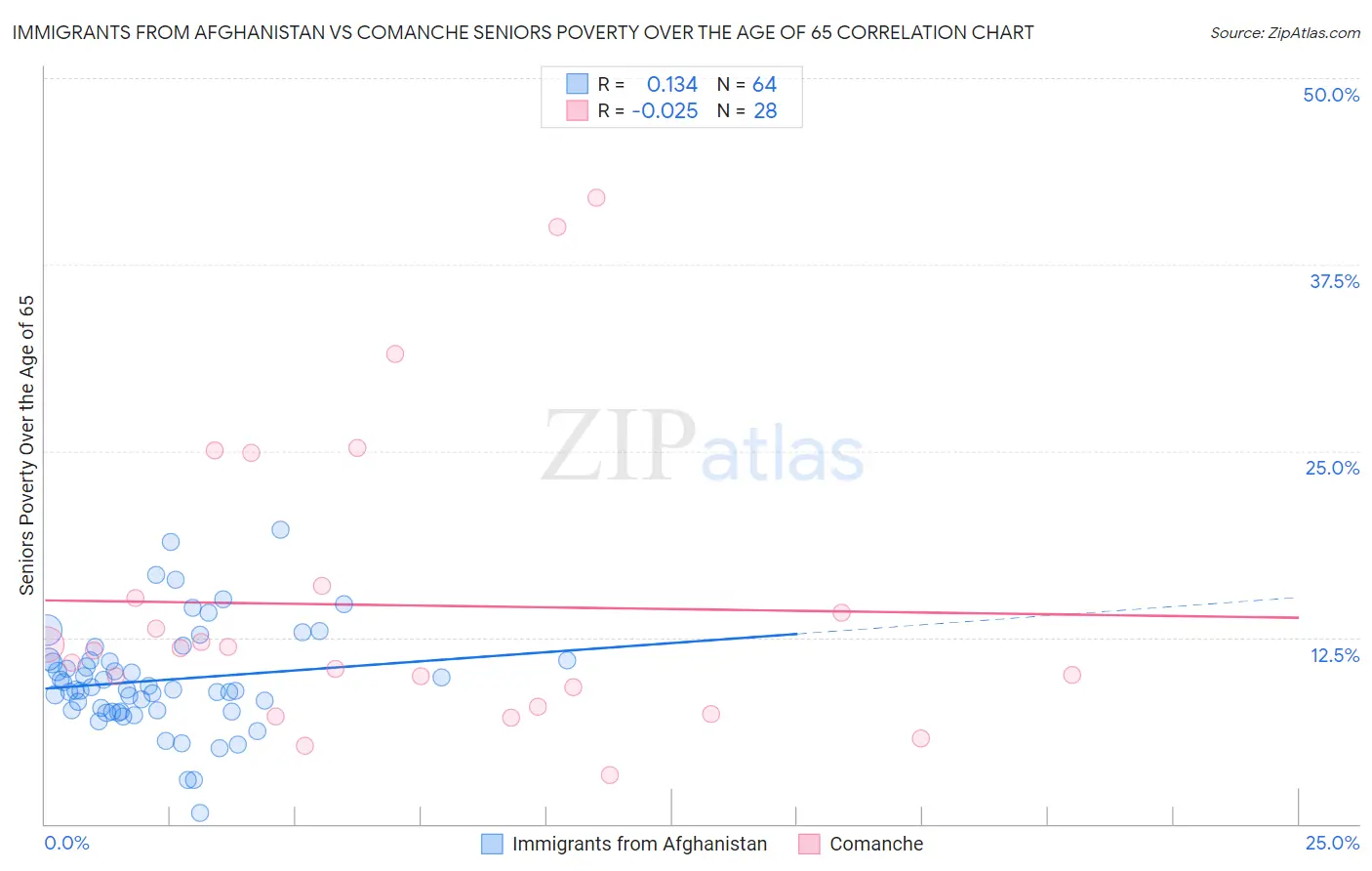 Immigrants from Afghanistan vs Comanche Seniors Poverty Over the Age of 65