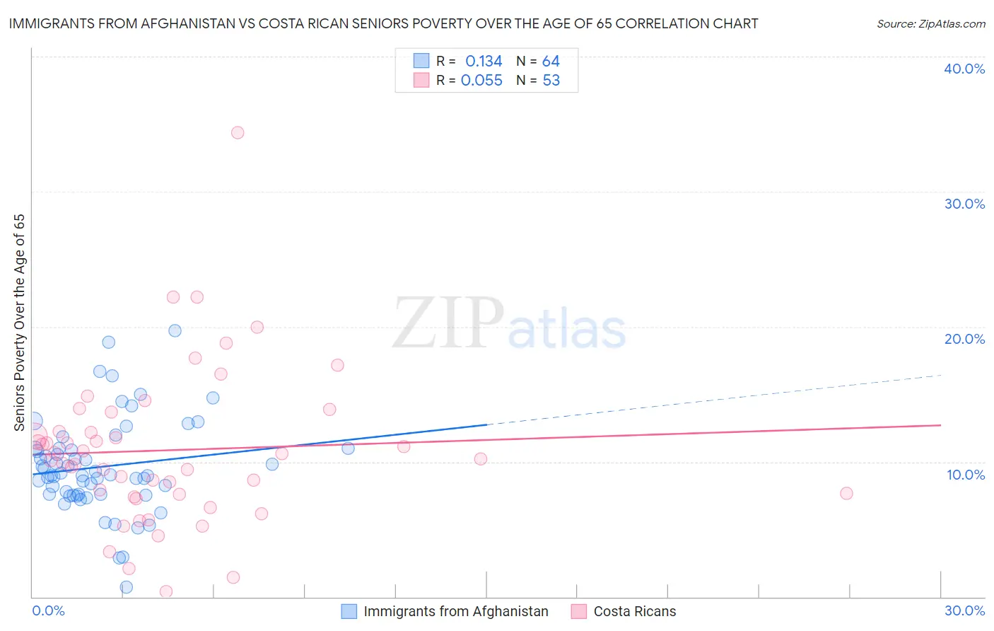 Immigrants from Afghanistan vs Costa Rican Seniors Poverty Over the Age of 65