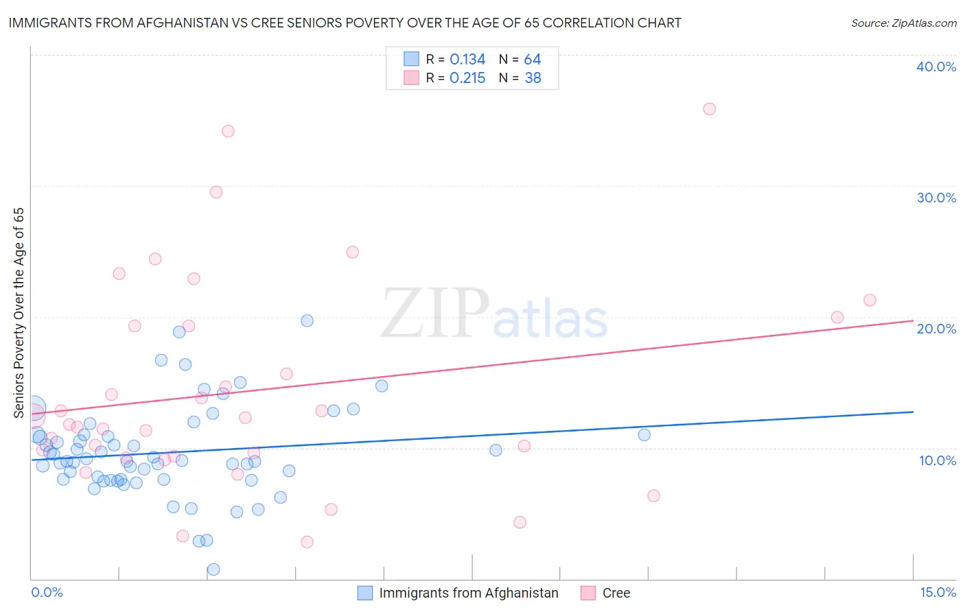 Immigrants from Afghanistan vs Cree Seniors Poverty Over the Age of 65