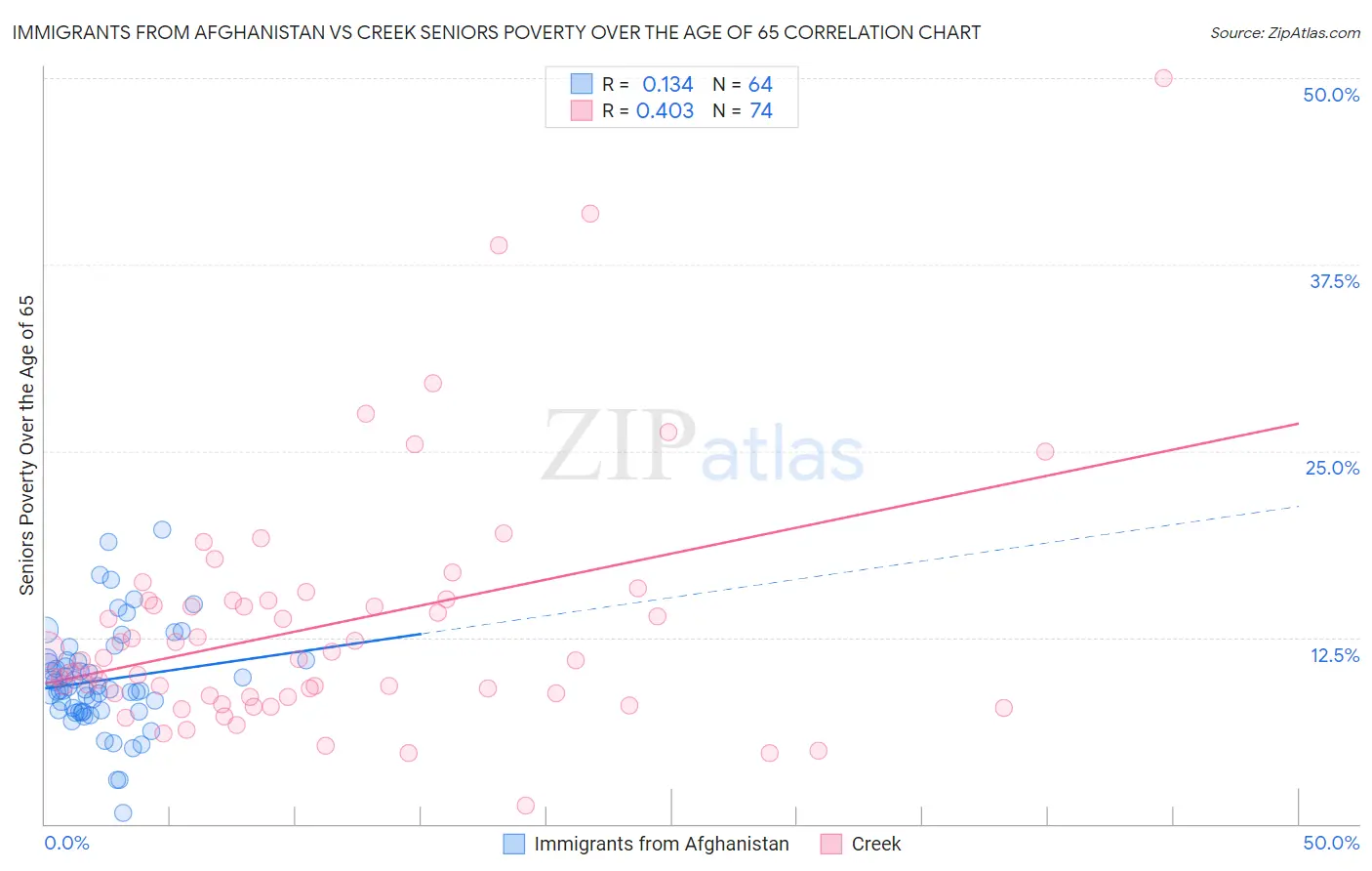 Immigrants from Afghanistan vs Creek Seniors Poverty Over the Age of 65