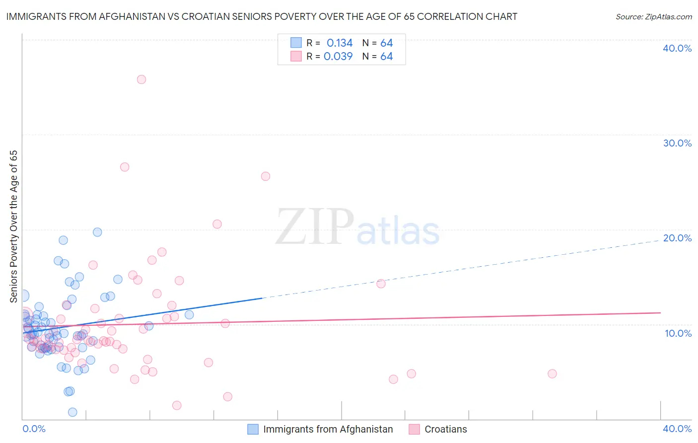 Immigrants from Afghanistan vs Croatian Seniors Poverty Over the Age of 65
