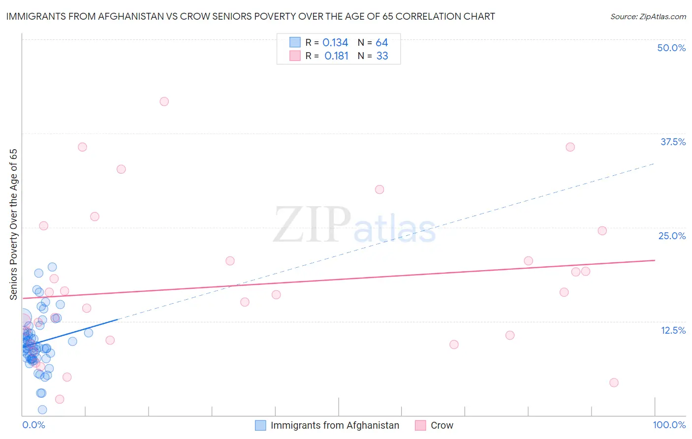 Immigrants from Afghanistan vs Crow Seniors Poverty Over the Age of 65