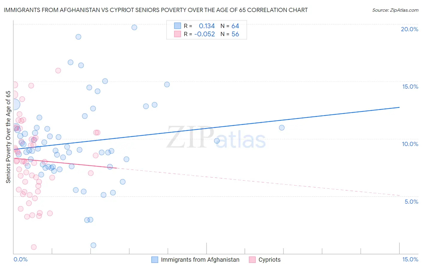 Immigrants from Afghanistan vs Cypriot Seniors Poverty Over the Age of 65