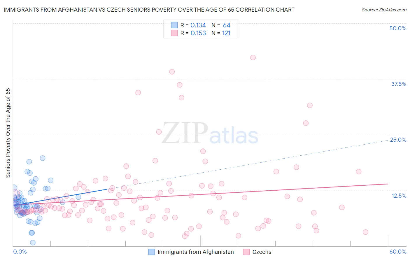 Immigrants from Afghanistan vs Czech Seniors Poverty Over the Age of 65