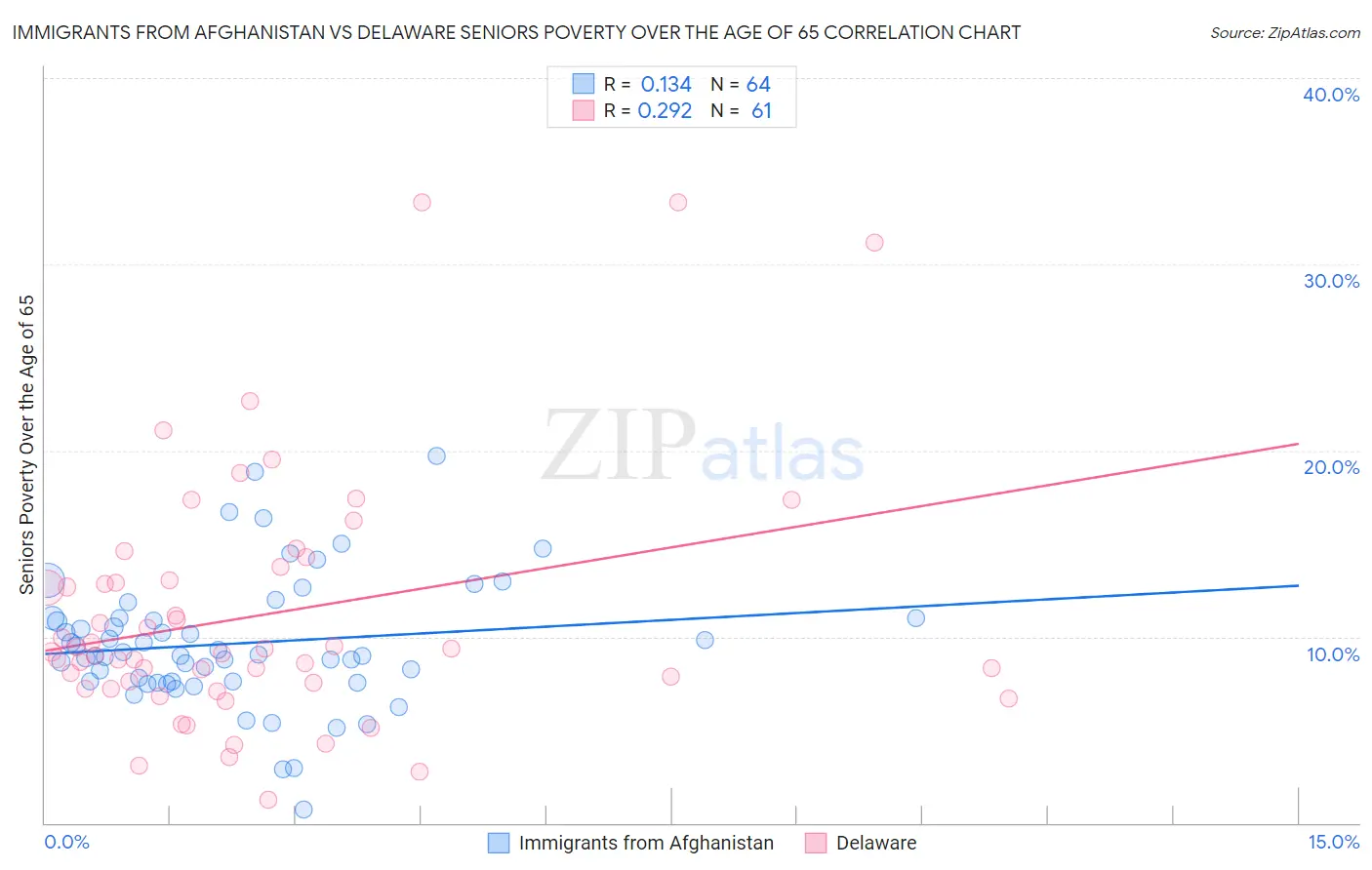 Immigrants from Afghanistan vs Delaware Seniors Poverty Over the Age of 65
