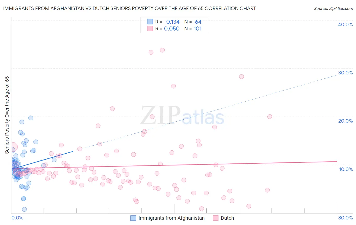 Immigrants from Afghanistan vs Dutch Seniors Poverty Over the Age of 65