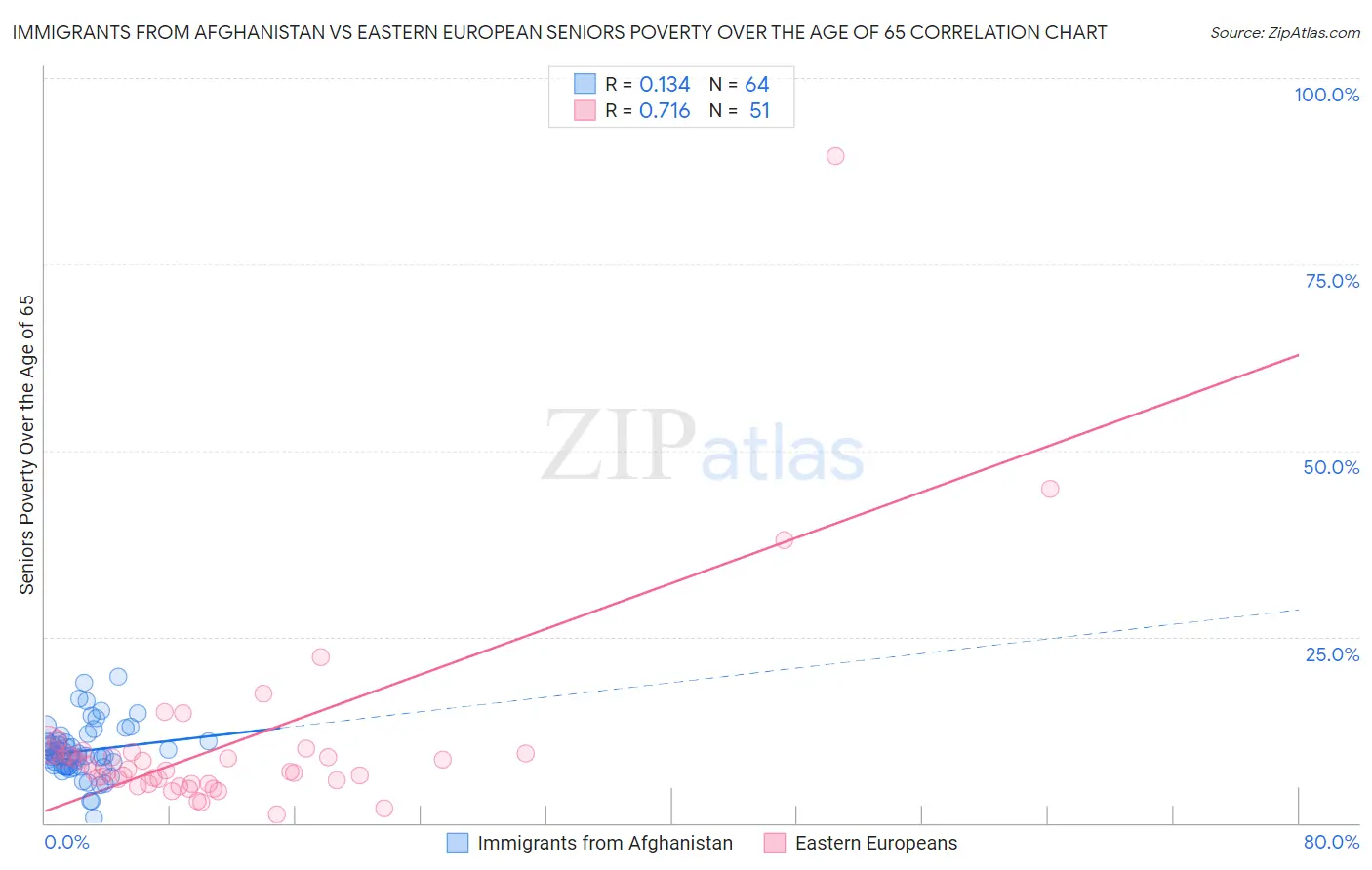 Immigrants from Afghanistan vs Eastern European Seniors Poverty Over the Age of 65