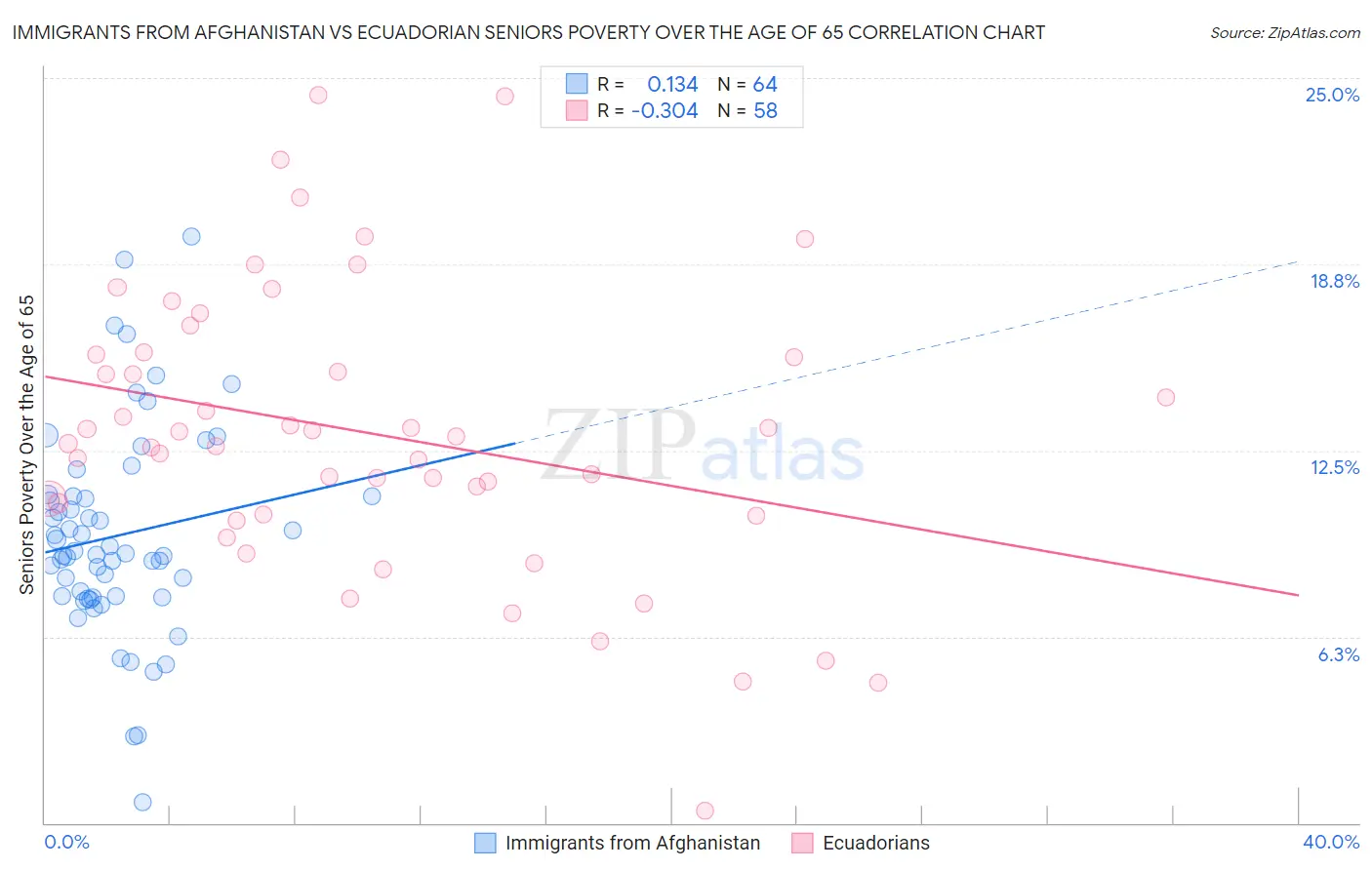 Immigrants from Afghanistan vs Ecuadorian Seniors Poverty Over the Age of 65