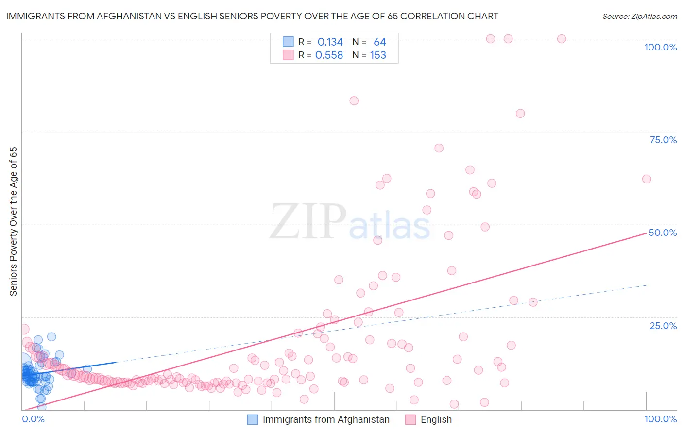 Immigrants from Afghanistan vs English Seniors Poverty Over the Age of 65