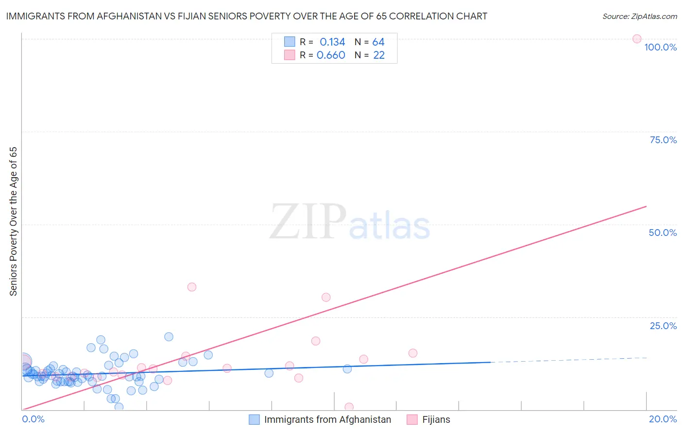 Immigrants from Afghanistan vs Fijian Seniors Poverty Over the Age of 65