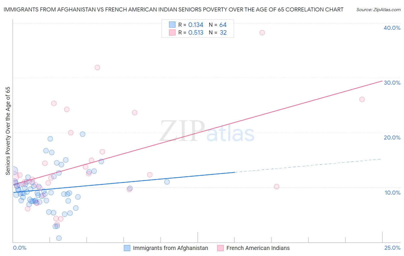 Immigrants from Afghanistan vs French American Indian Seniors Poverty Over the Age of 65