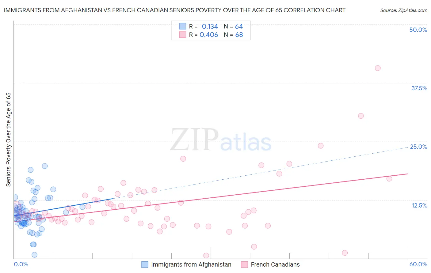 Immigrants from Afghanistan vs French Canadian Seniors Poverty Over the Age of 65