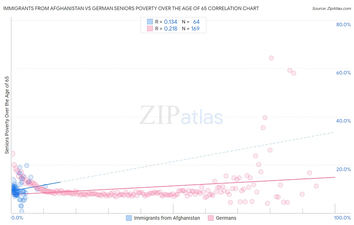Immigrants from Afghanistan vs German Seniors Poverty Over the Age of 65