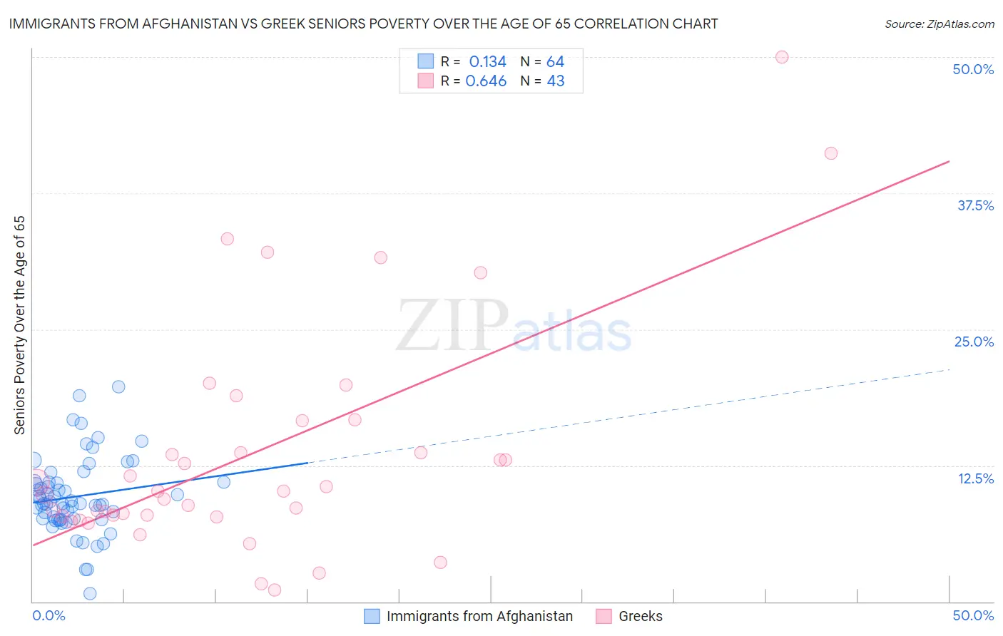 Immigrants from Afghanistan vs Greek Seniors Poverty Over the Age of 65