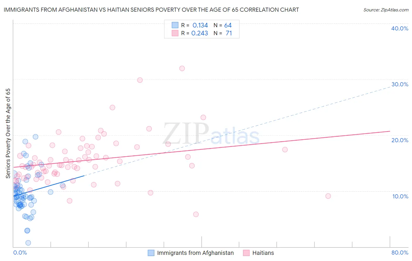 Immigrants from Afghanistan vs Haitian Seniors Poverty Over the Age of 65