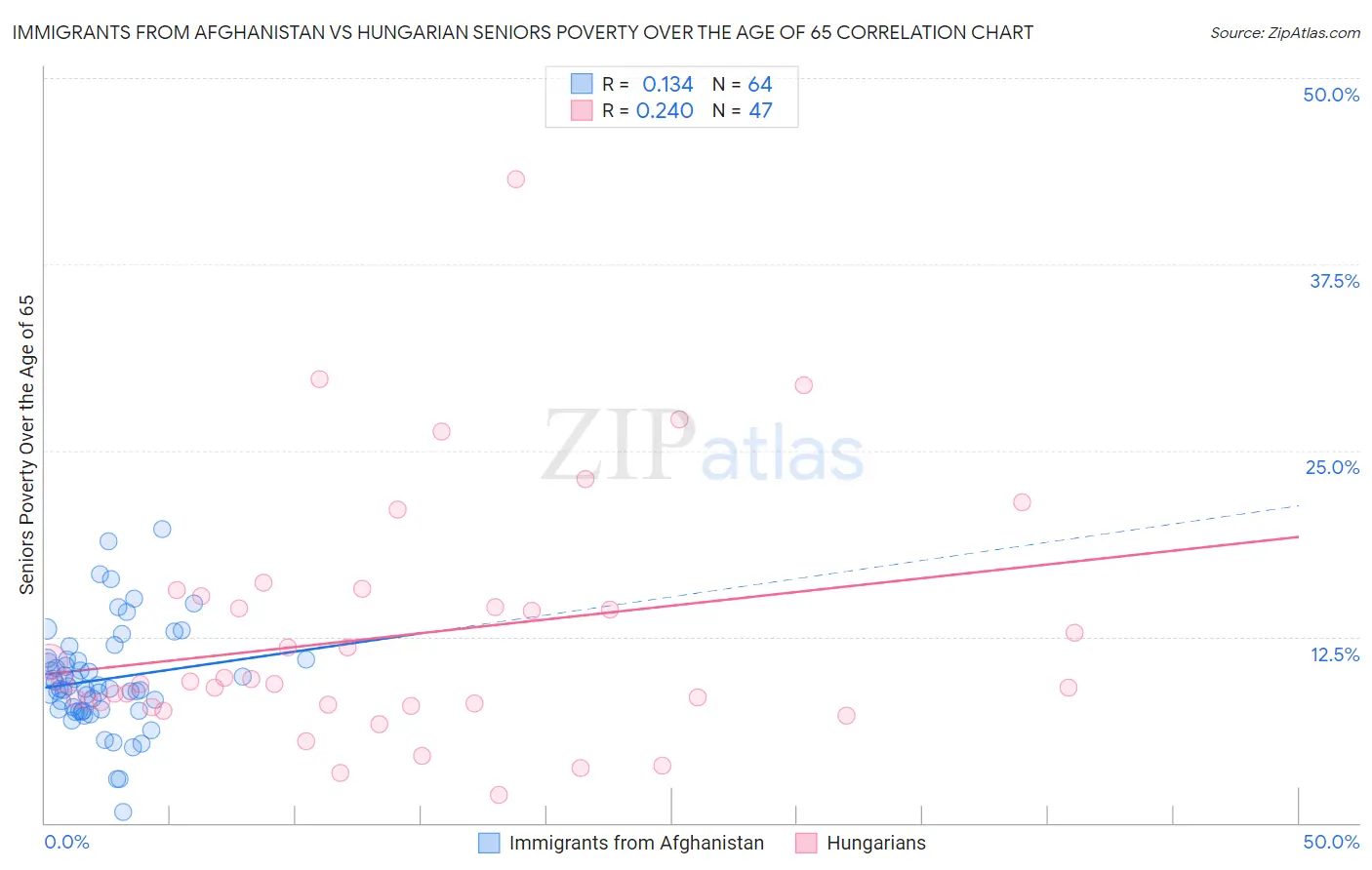 Immigrants from Afghanistan vs Hungarian Seniors Poverty Over the Age of 65