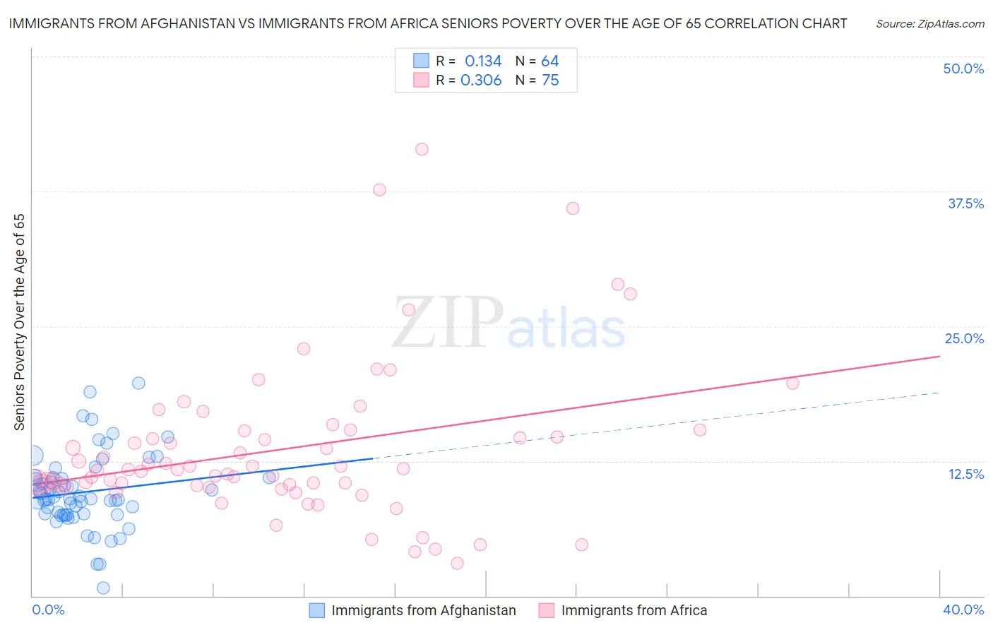 Immigrants from Afghanistan vs Immigrants from Africa Seniors Poverty Over the Age of 65