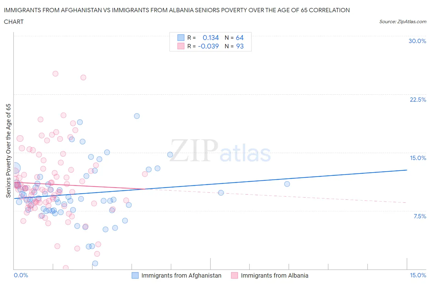 Immigrants from Afghanistan vs Immigrants from Albania Seniors Poverty Over the Age of 65