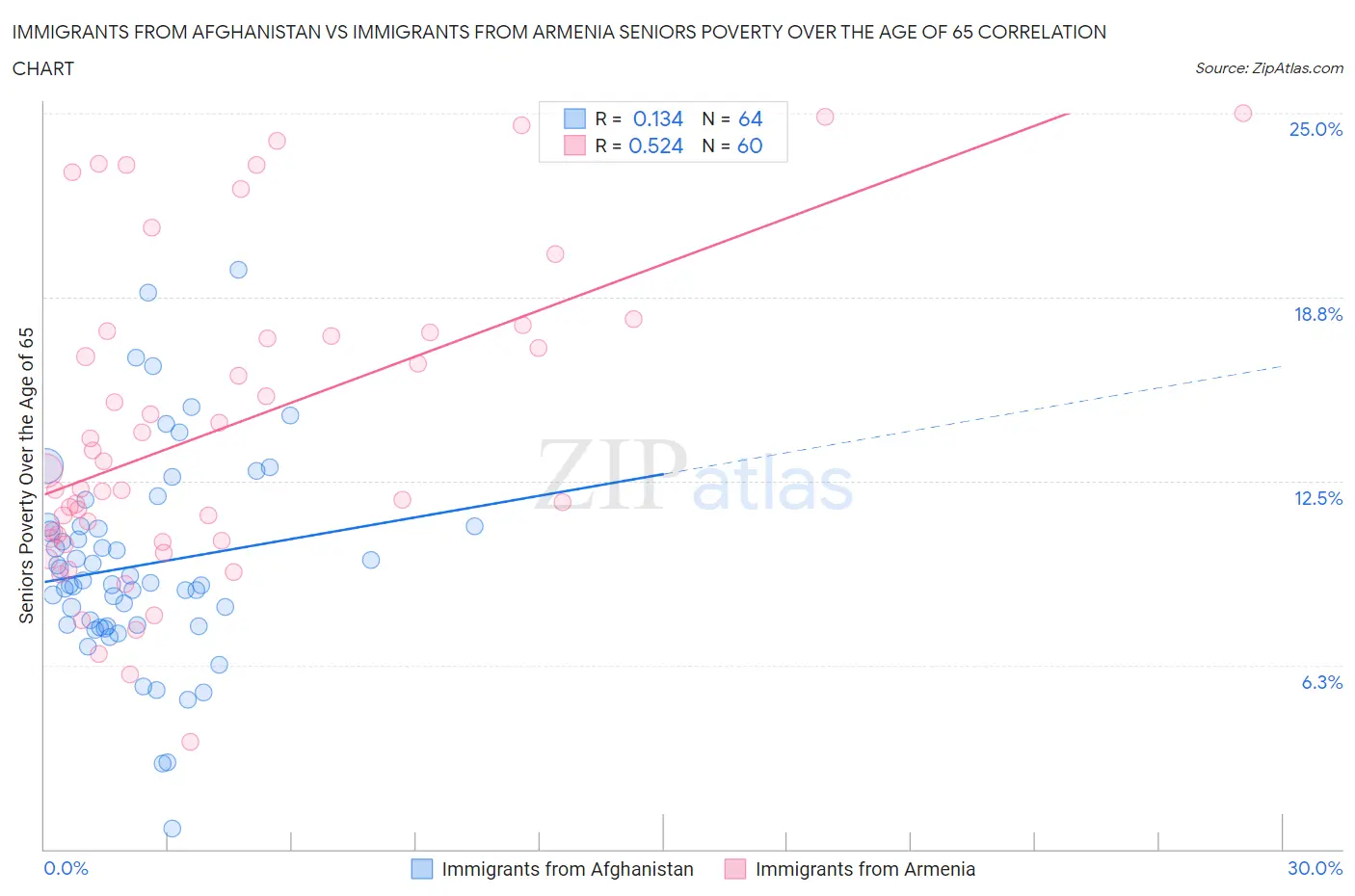 Immigrants from Afghanistan vs Immigrants from Armenia Seniors Poverty Over the Age of 65