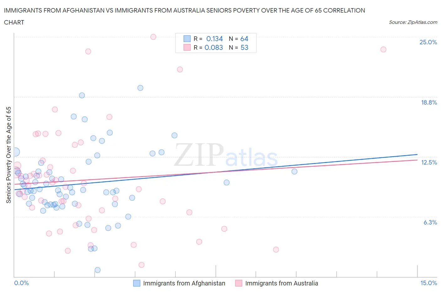 Immigrants from Afghanistan vs Immigrants from Australia Seniors Poverty Over the Age of 65