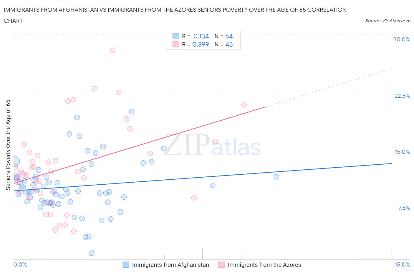 Immigrants from Afghanistan vs Immigrants from the Azores Seniors Poverty Over the Age of 65