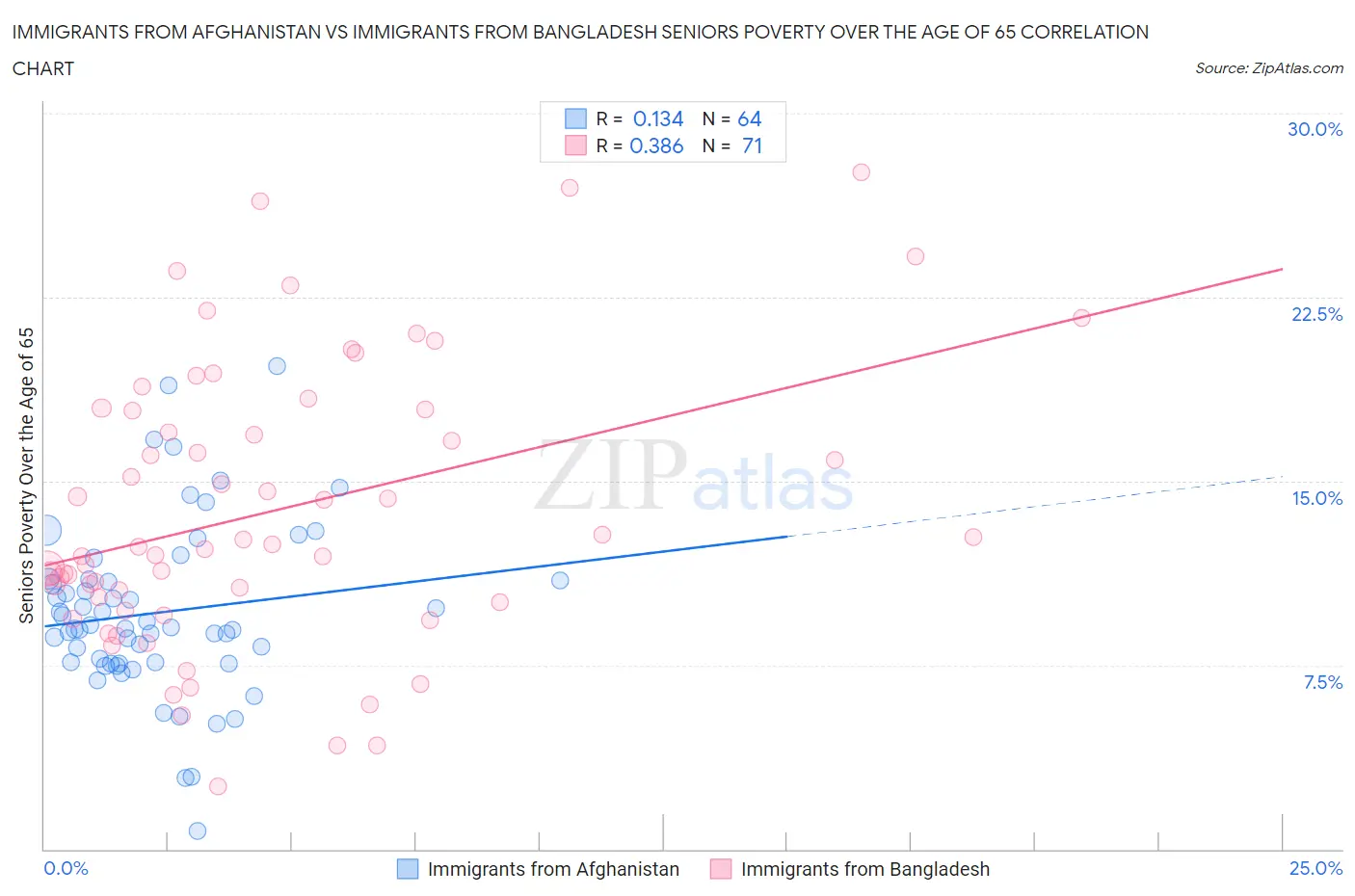 Immigrants from Afghanistan vs Immigrants from Bangladesh Seniors Poverty Over the Age of 65