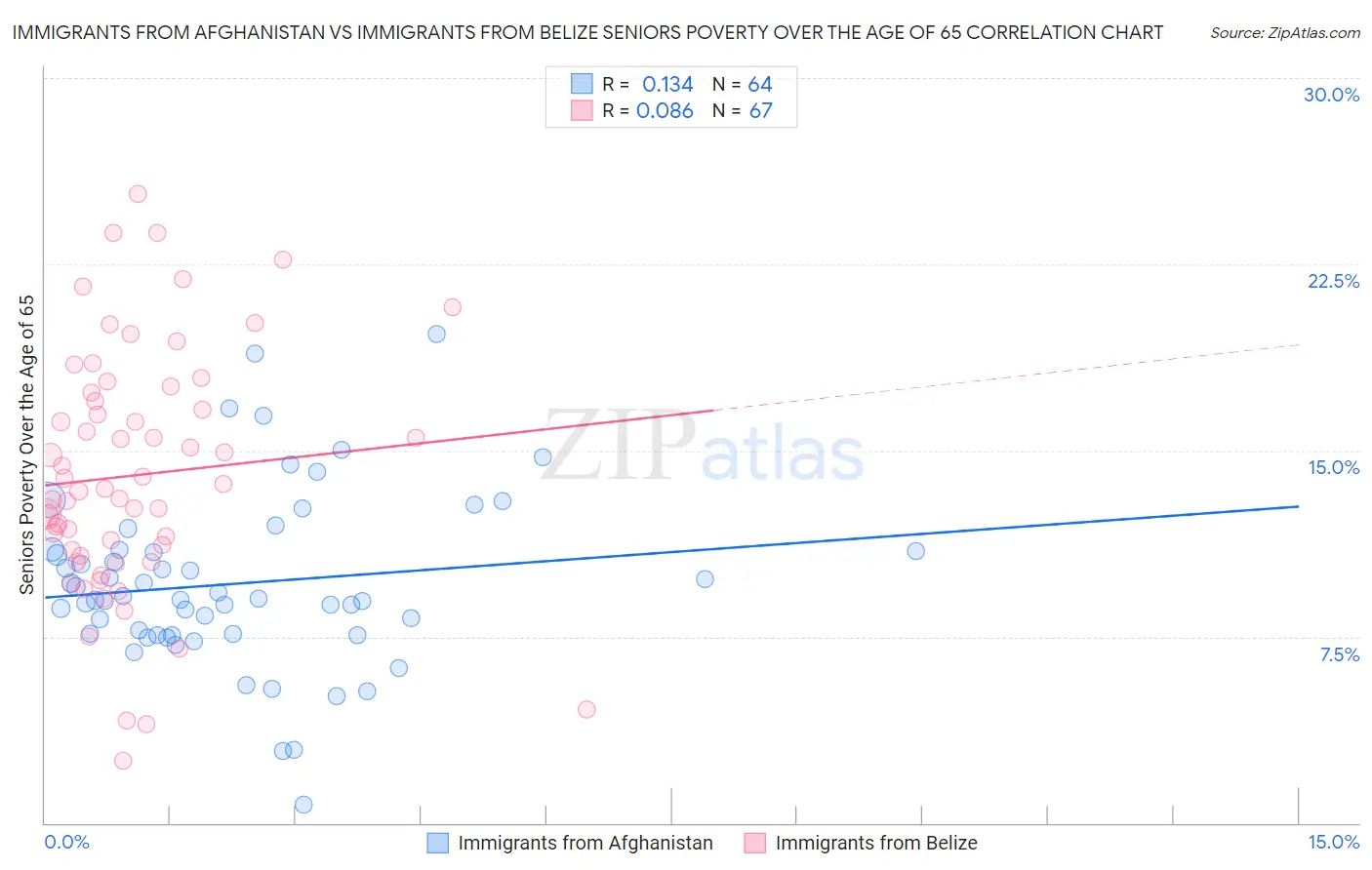 Immigrants from Afghanistan vs Immigrants from Belize Seniors Poverty Over the Age of 65