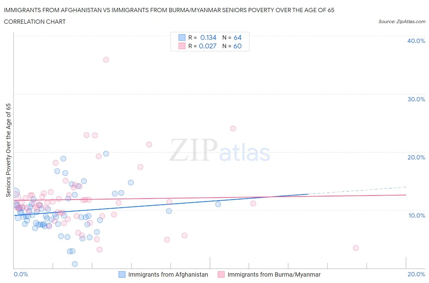 Immigrants from Afghanistan vs Immigrants from Burma/Myanmar Seniors Poverty Over the Age of 65