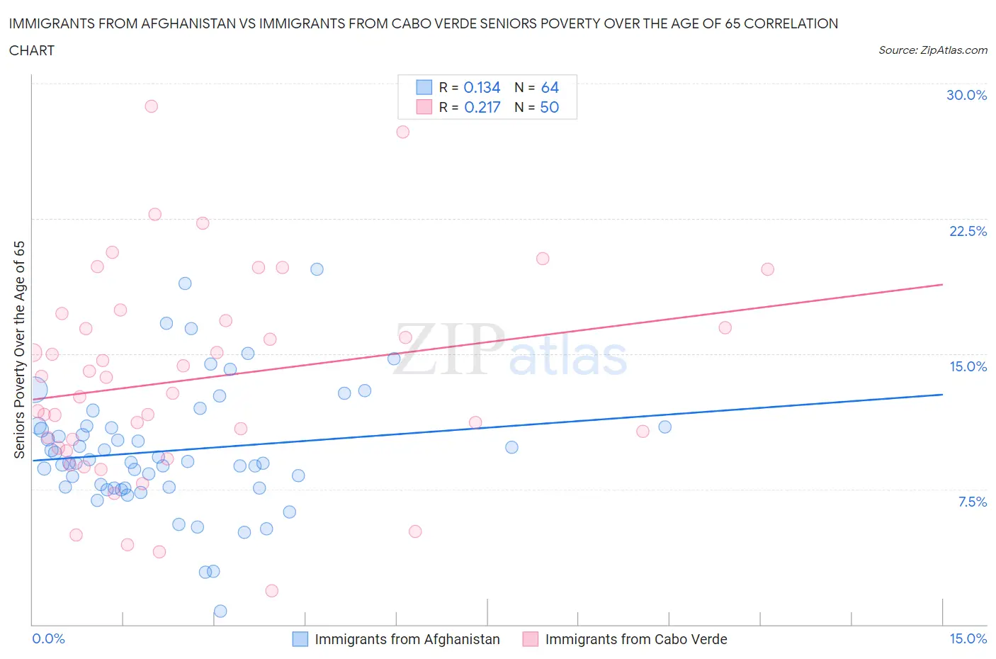 Immigrants from Afghanistan vs Immigrants from Cabo Verde Seniors Poverty Over the Age of 65