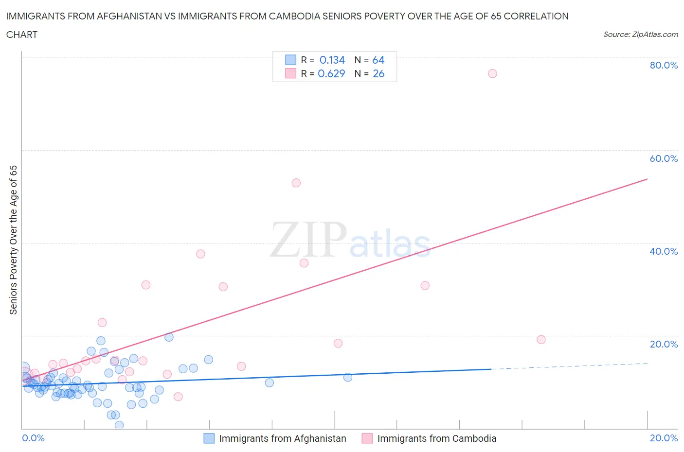 Immigrants from Afghanistan vs Immigrants from Cambodia Seniors Poverty Over the Age of 65