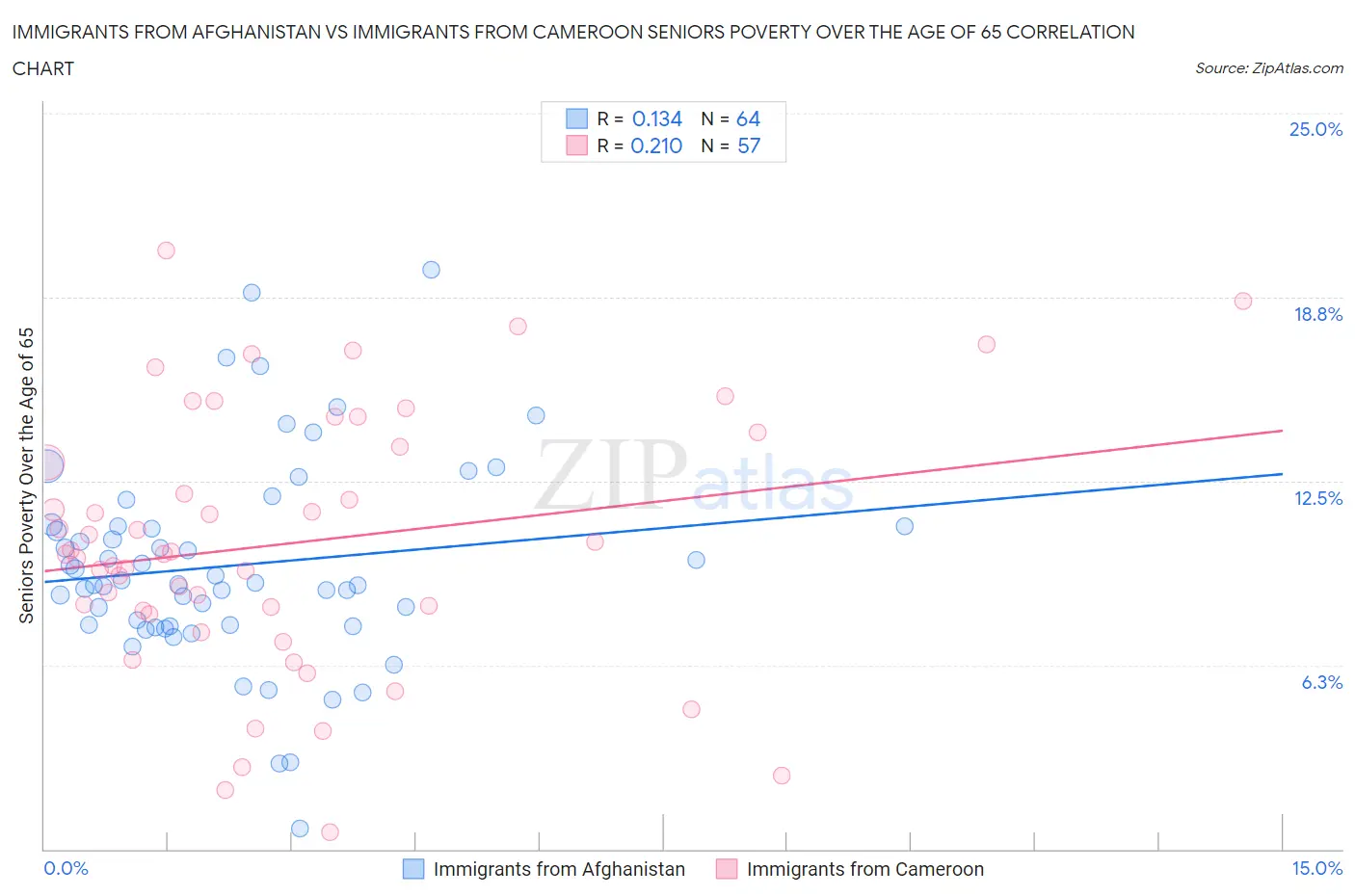 Immigrants from Afghanistan vs Immigrants from Cameroon Seniors Poverty Over the Age of 65