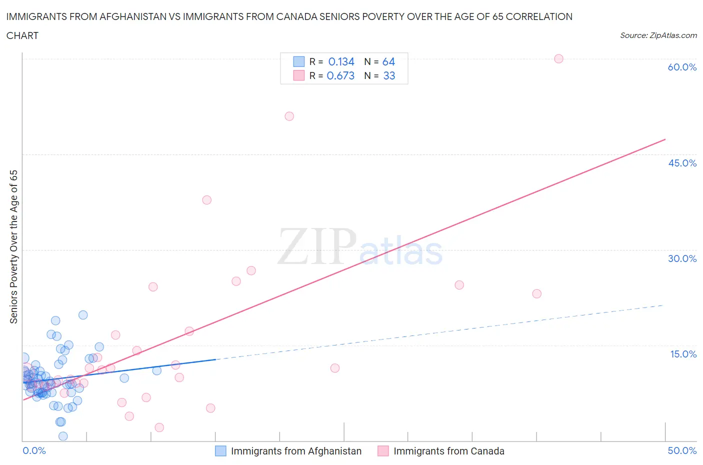 Immigrants from Afghanistan vs Immigrants from Canada Seniors Poverty Over the Age of 65