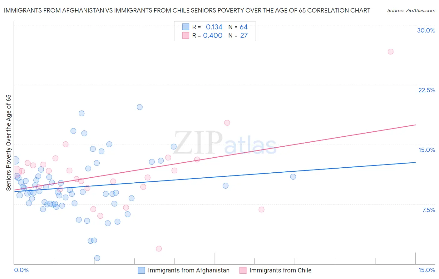 Immigrants from Afghanistan vs Immigrants from Chile Seniors Poverty Over the Age of 65