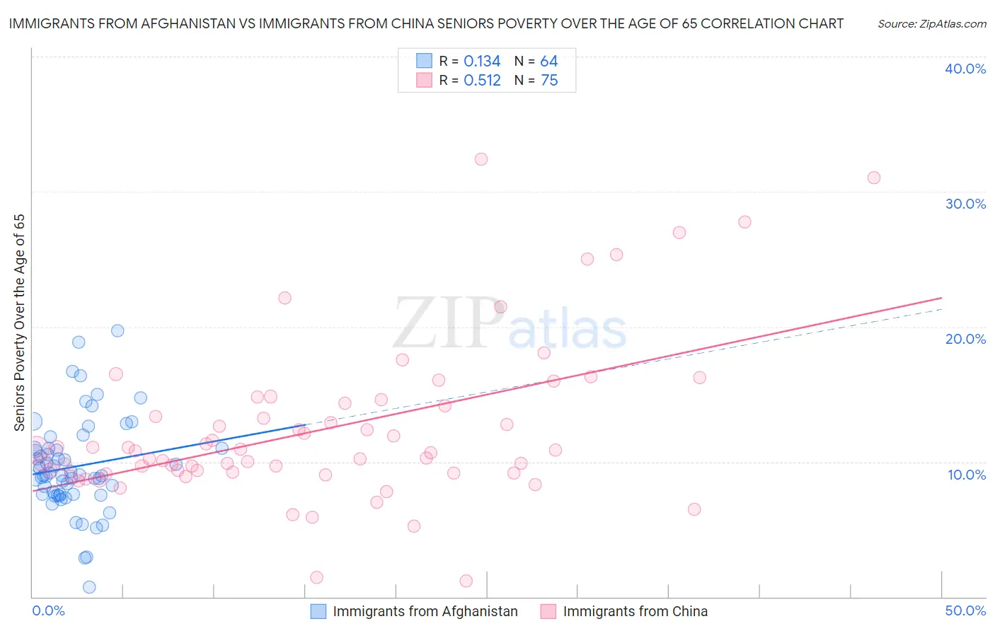 Immigrants from Afghanistan vs Immigrants from China Seniors Poverty Over the Age of 65