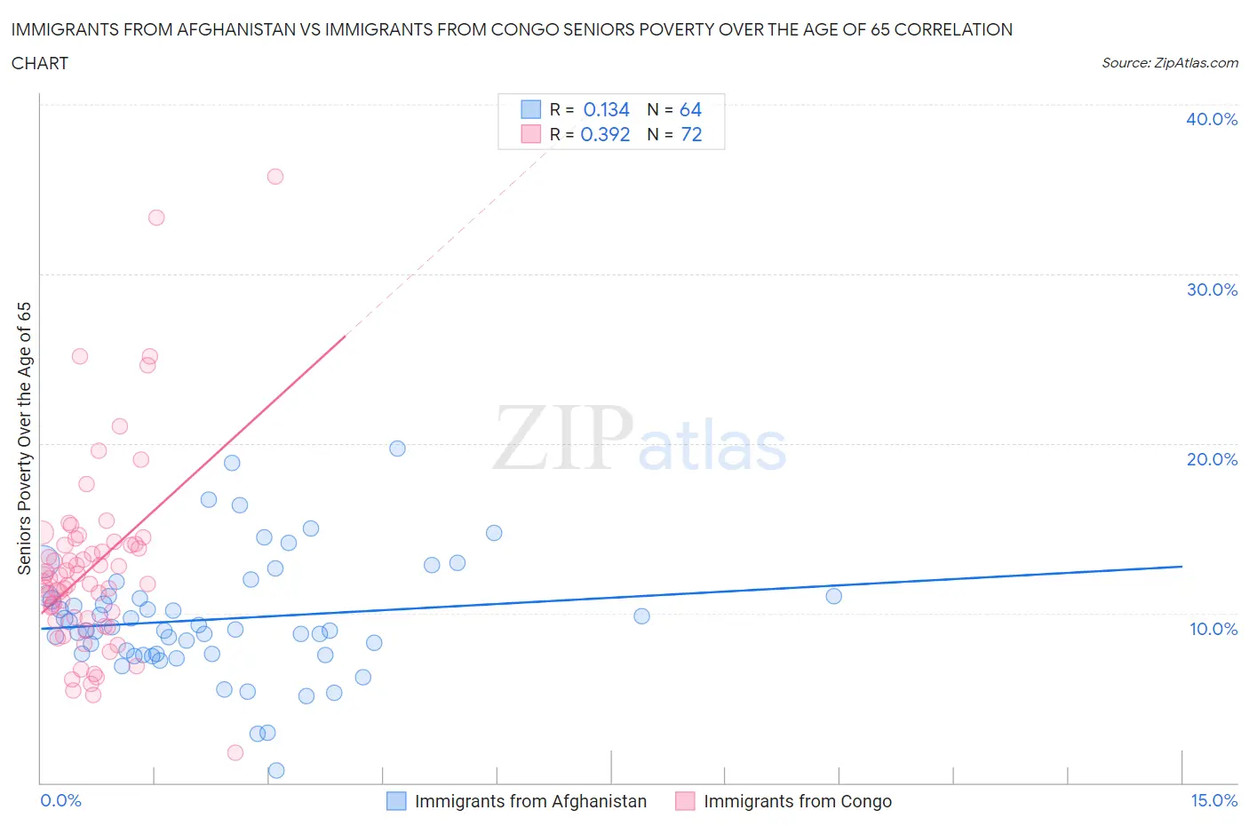 Immigrants from Afghanistan vs Immigrants from Congo Seniors Poverty Over the Age of 65