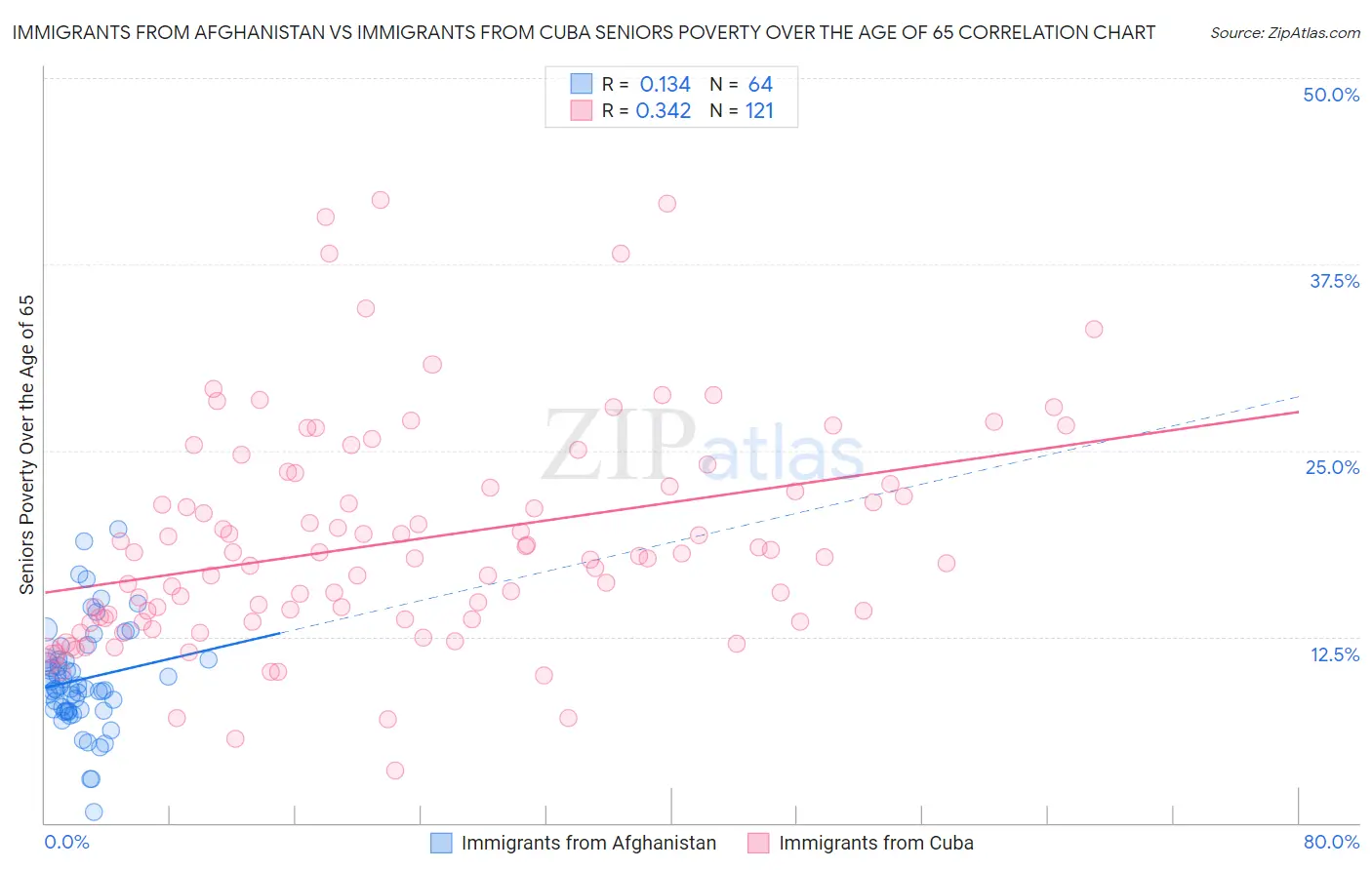 Immigrants from Afghanistan vs Immigrants from Cuba Seniors Poverty Over the Age of 65