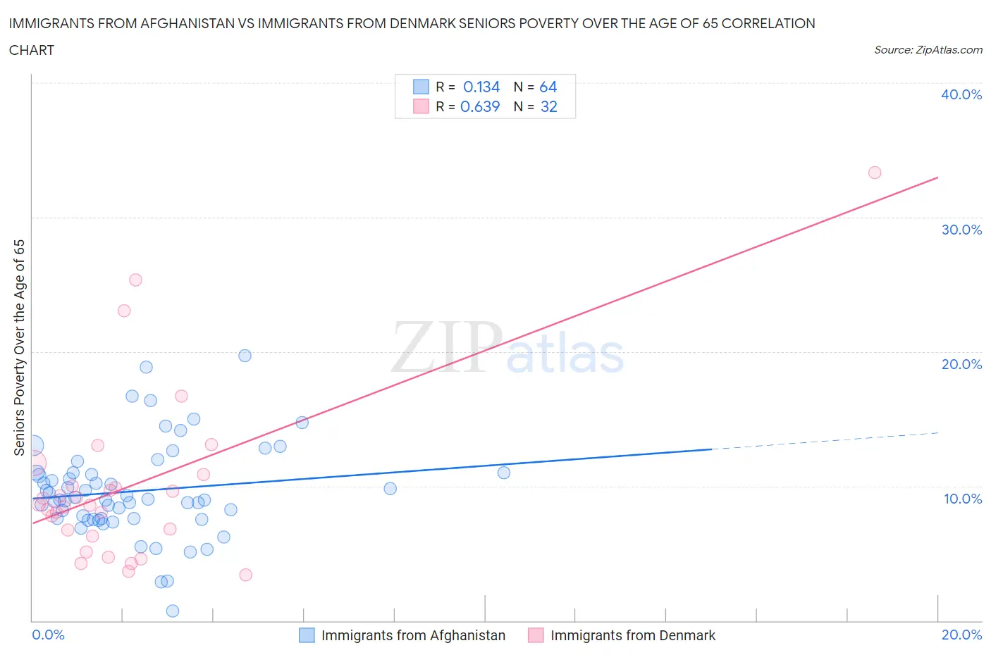 Immigrants from Afghanistan vs Immigrants from Denmark Seniors Poverty Over the Age of 65