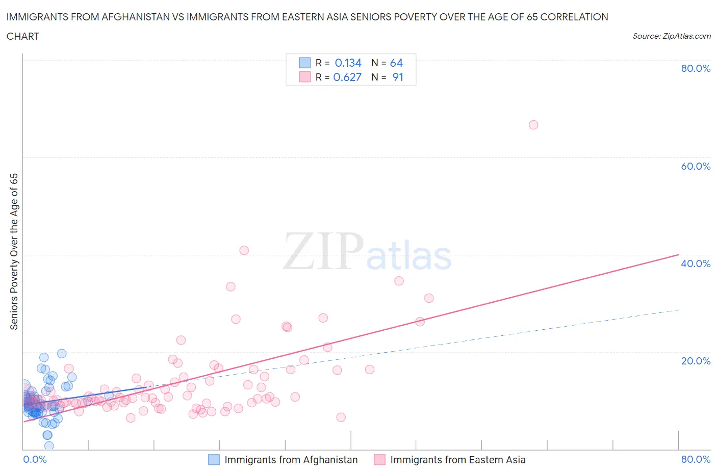 Immigrants from Afghanistan vs Immigrants from Eastern Asia Seniors Poverty Over the Age of 65