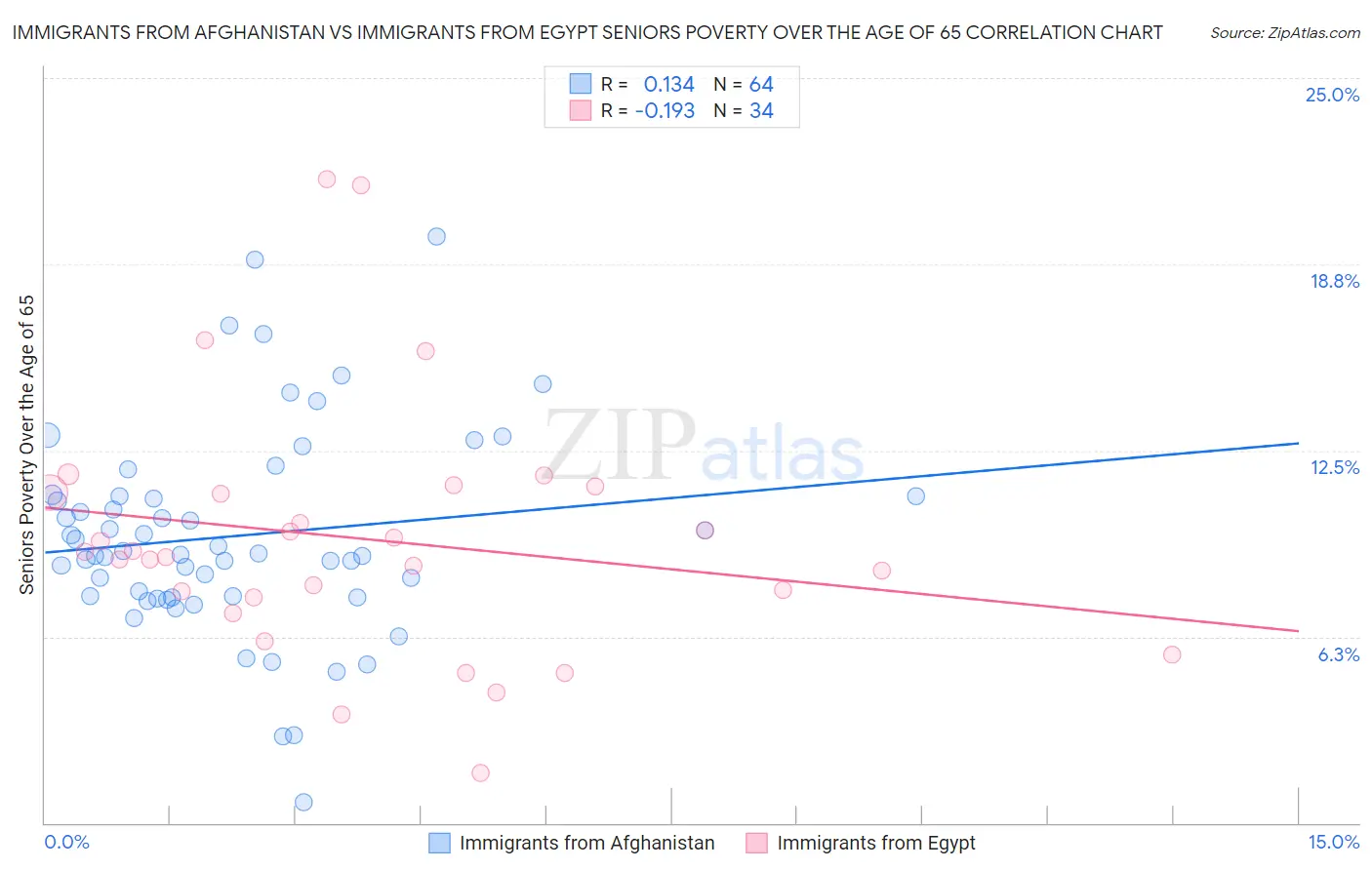Immigrants from Afghanistan vs Immigrants from Egypt Seniors Poverty Over the Age of 65