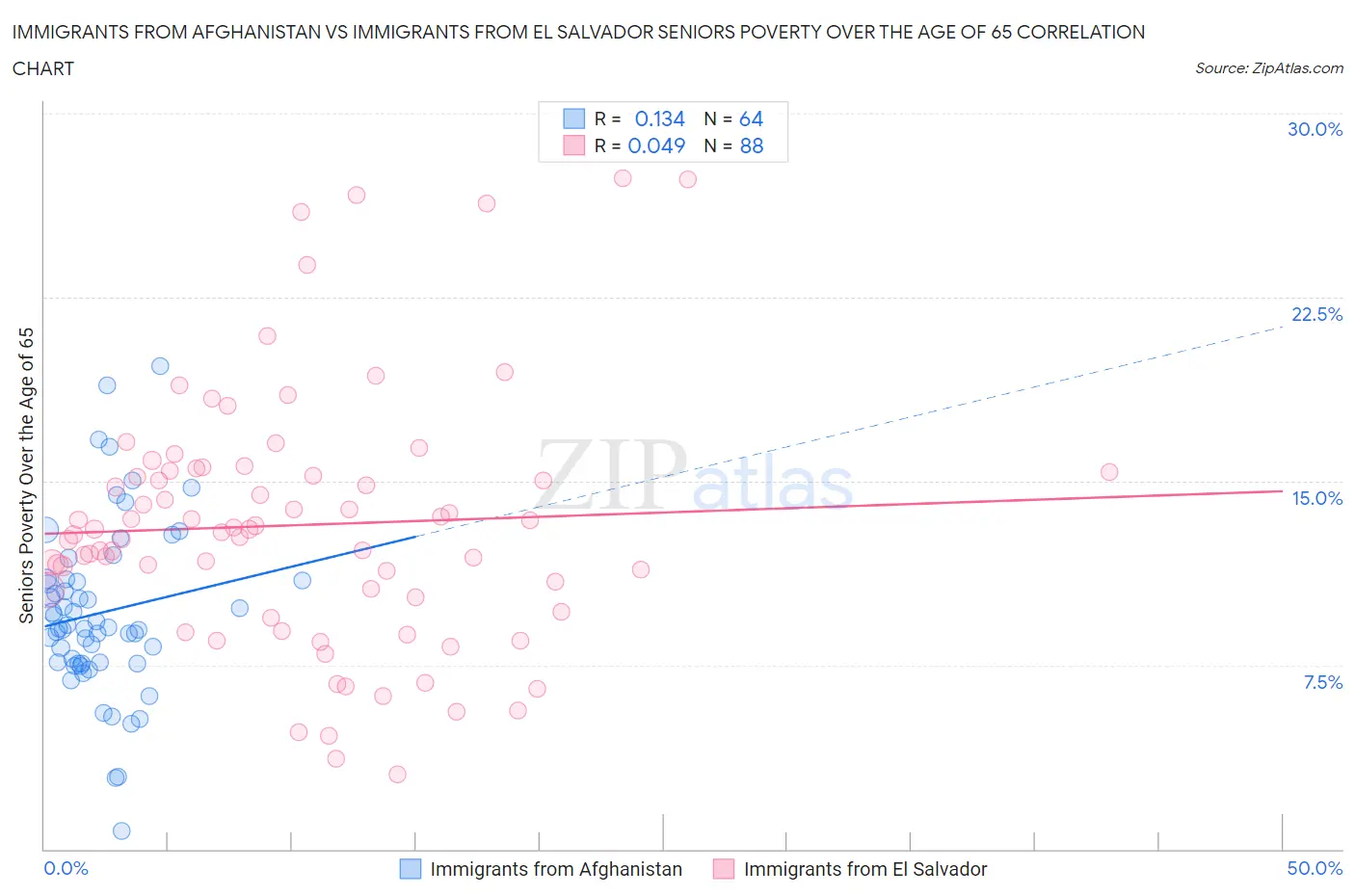 Immigrants from Afghanistan vs Immigrants from El Salvador Seniors Poverty Over the Age of 65