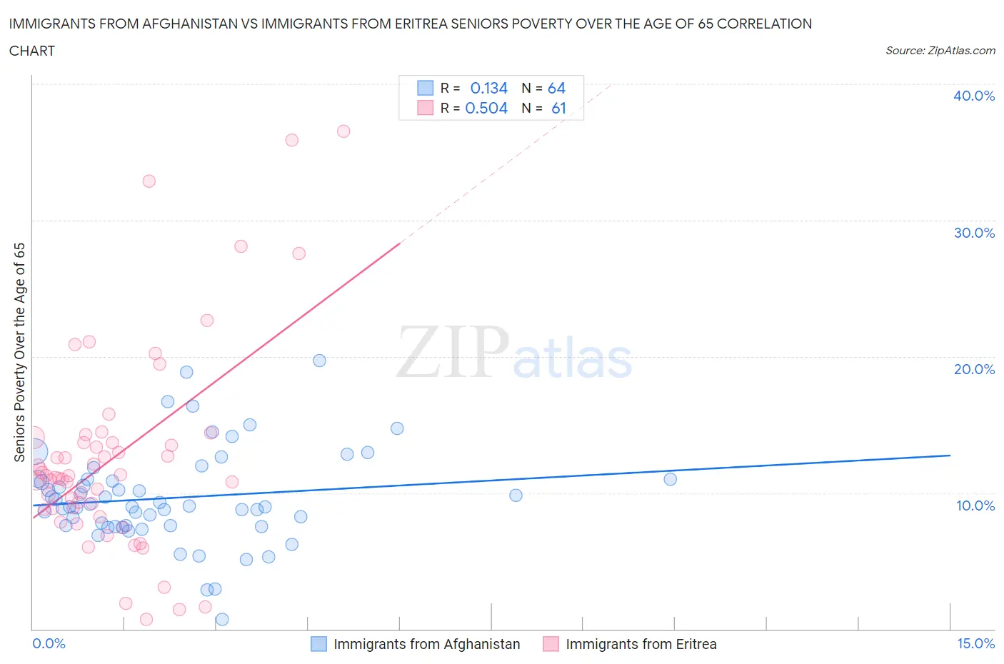 Immigrants from Afghanistan vs Immigrants from Eritrea Seniors Poverty Over the Age of 65