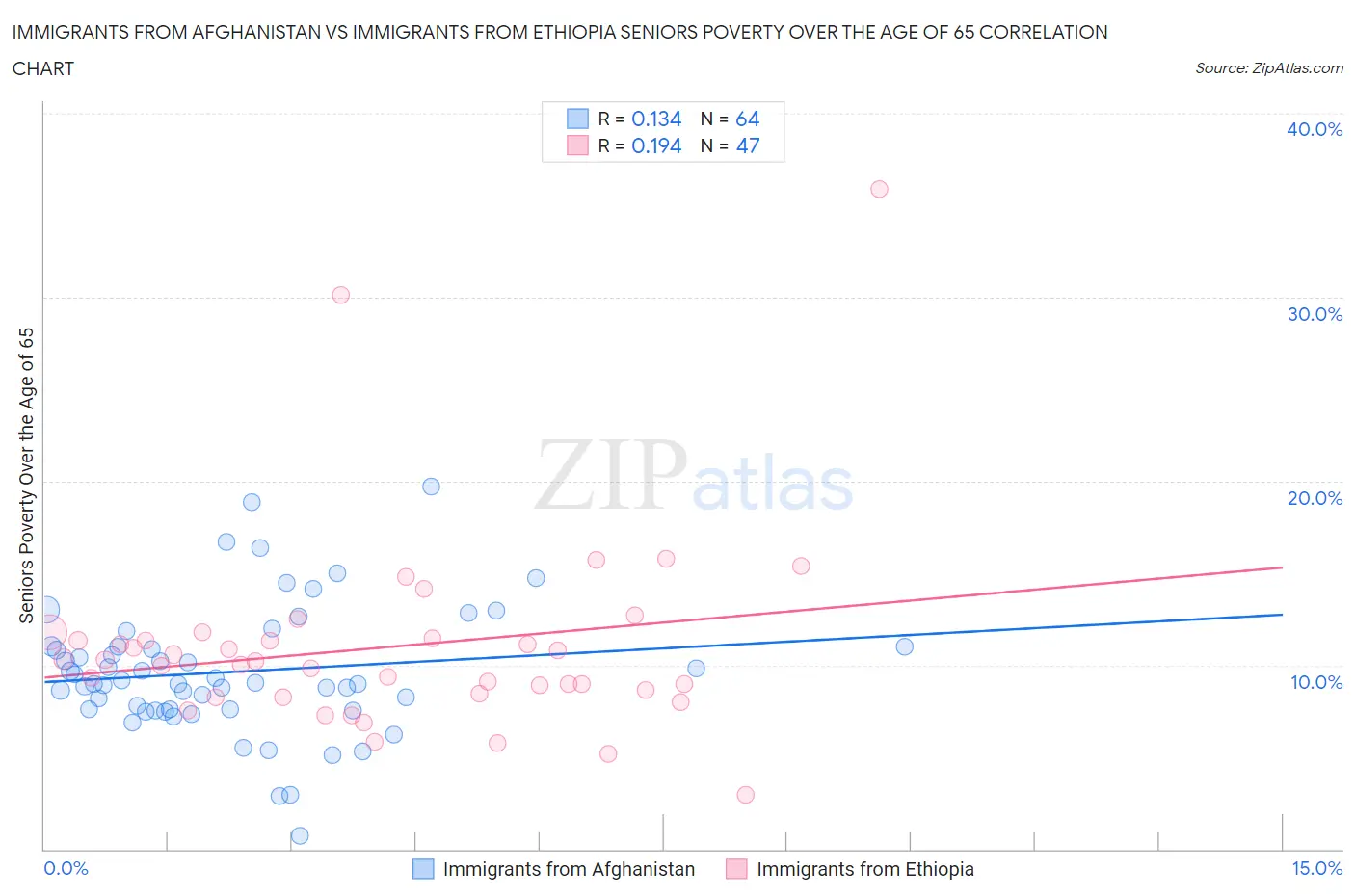 Immigrants from Afghanistan vs Immigrants from Ethiopia Seniors Poverty Over the Age of 65