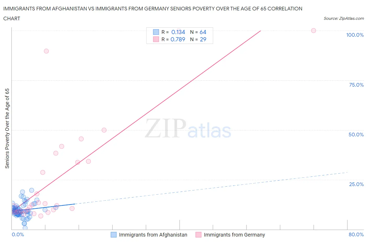 Immigrants from Afghanistan vs Immigrants from Germany Seniors Poverty Over the Age of 65